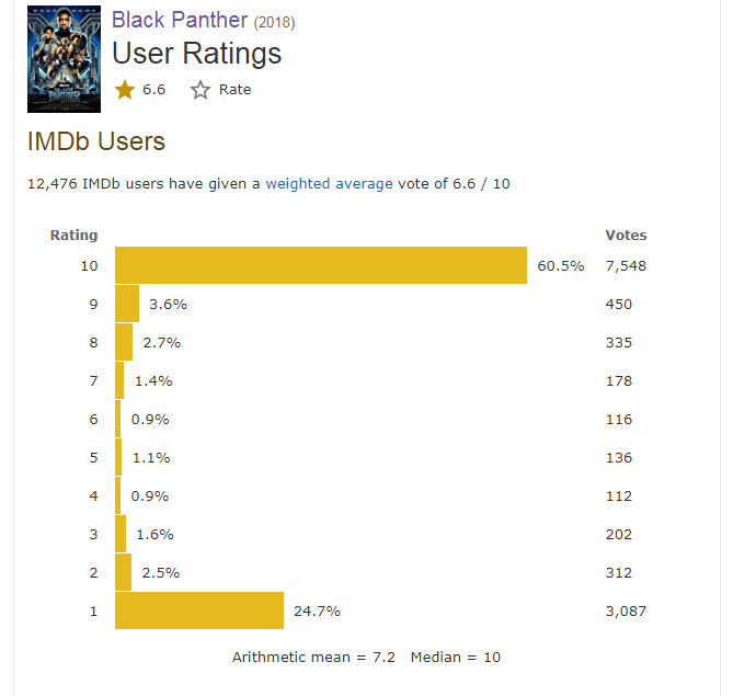 DC-ის ფანებმა “შავ პანტერას” IMDb-ზე რეიტინგი დაუგდეს